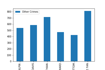 Other Crimes Bar Chart