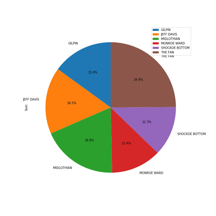 Pie Chart visualisation of total Percentage Crimes by stx Neighborhood