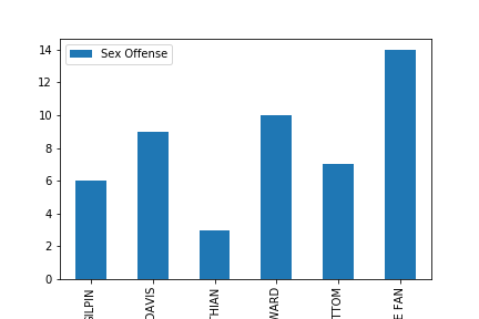 Sex Offense Bar Chart