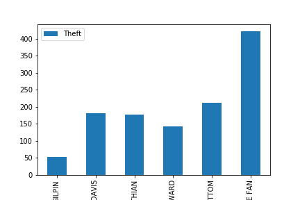 Theft Bar Chart