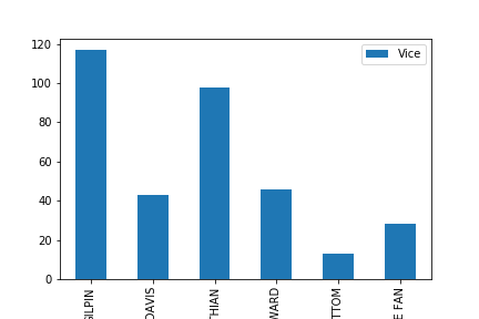 Vice Bar Chart