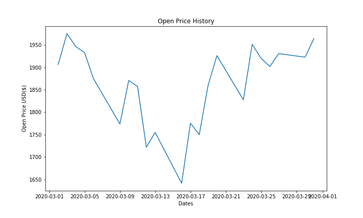 adjusted close price history for March in 2020 Graph